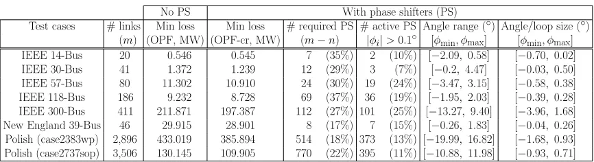 Table 2.3: Loadability maximization. Max loadability without phase shifters (PS)was computed using SDP relaxation of OPF; max loadability with phase shifterswas computed using SOCP relaxations OPF-cr of OPF-ar