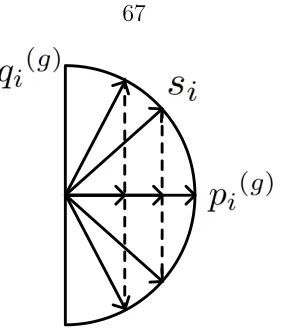 Figure 3.3: In order to regulate the voltage, inverters can quickly dispatch reactivepower limited by |qgi (t)| ≤�s2i − (pgi (t))2).