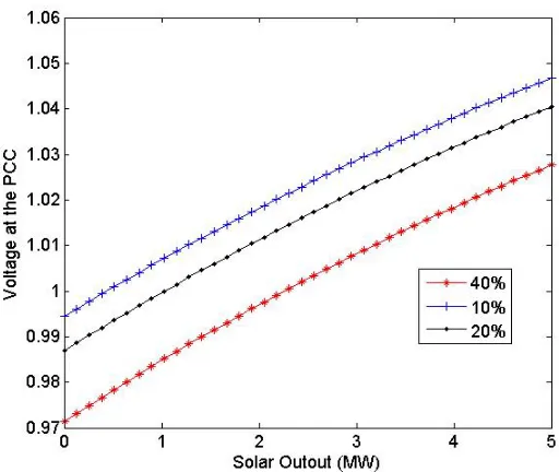 Figure 3.6: Voltage magnitude at the point of common coupling (PCC) vs solaroutput.