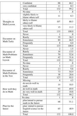 Table 2: Means, standard deviations and qualitative descriptions of students’ characteristics  