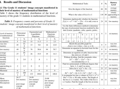 Table 3: Frequency counts and percents of Grade 11 students’ image concepts manifested in their level of mastery of mathematical functions  