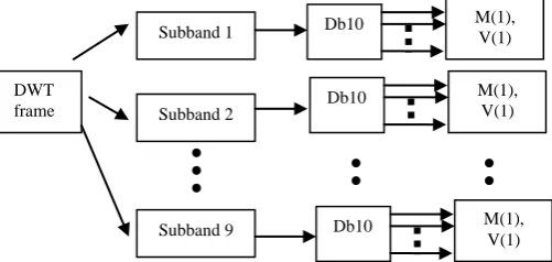 Figure 2: Feature Extraction by using Mean and Variance method 