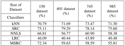 Table 3: Classification Accuracy of Combination of Means & Variance Features   