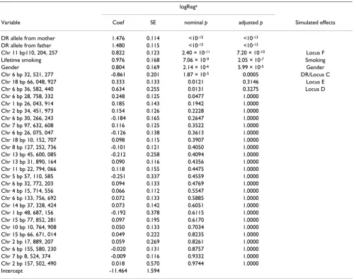 Table 1: Effect estimates of the selected variables