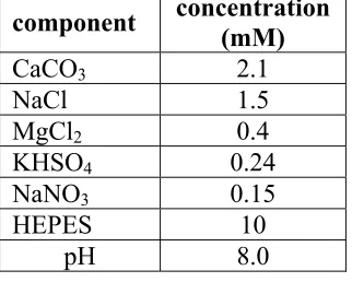 Table 6.1. Composition of artificial groundwater for sorption experiments.  Based on artificial recharge water composition at Lake Tegel (Massmann et al