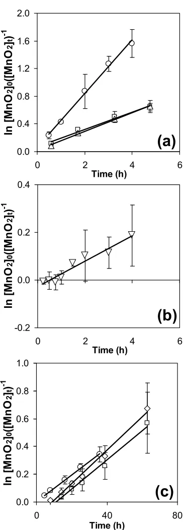 Figure 3.1. Mn  Integrated expression for the rate of Mn release, ln ([MnO2]0[MnO2]t-1), as a function of time at pH 8.0