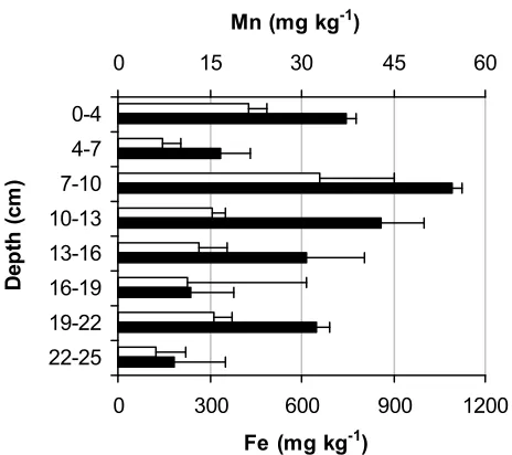 Figure 4.3. extraction.  Bars are averages of 3 subsamples for each core section (standard deviation shown)