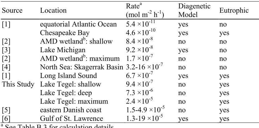 Table 4.2. Surface-area-normalized Mn reduction rates from field studies Ratea Diagenetic 