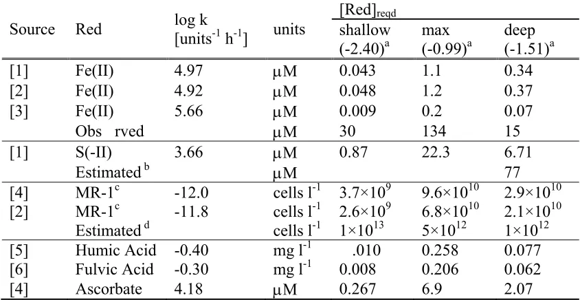 Table 4.3. Summary of literature values for Mn oxide reduction rate coefficients 