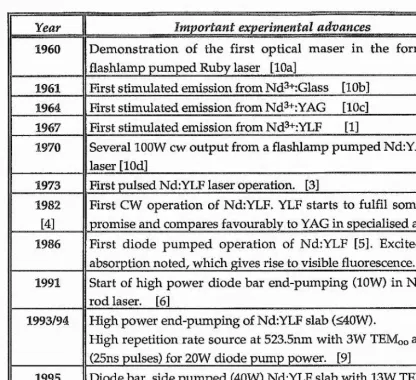 Table 1.1: Development of the material Nd:YLF from the beginning to the present, in which Nd:YLF has established itself as one of the leading diode pumped, repetitively Q-switched laser materials, superseding the traditional high power material Nd:YAG in this application.