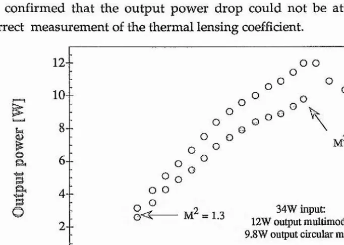 Fig. 3.2: High pump powers above 20W cause increased losses, due to aberrations ofthe thermal lens