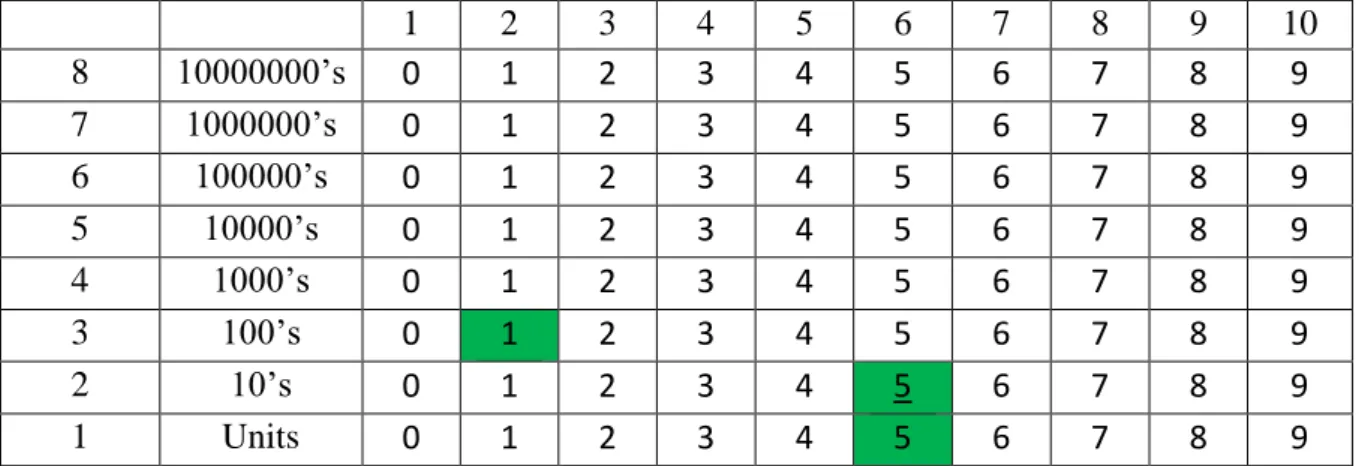 Figure 2. Cells for the addition sum. Note that cell [2, 6] has 2 entries. 