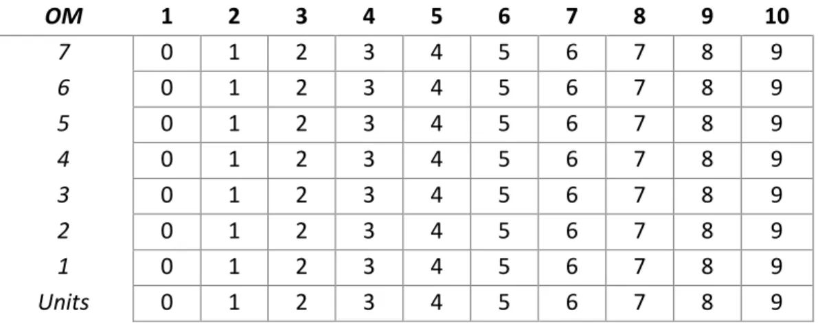 Figure 1. Bitwise Grid. Moving vertically changes the order by the number system base,  horizontally changes the number by a unit at that level
