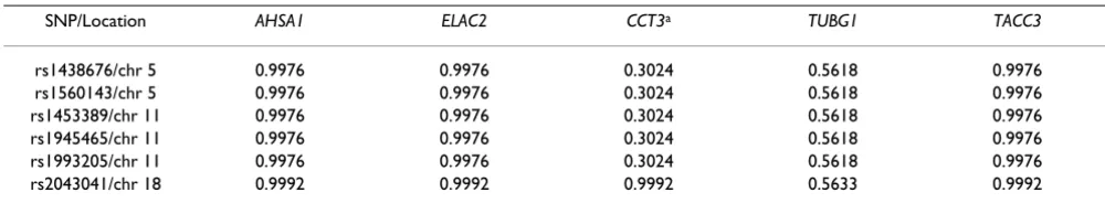 Table 3: Marginal posterior probabilities (MPPs) of six SNPs associated with AHSA1, ELAC2, CCT3, TUBG1, and TACC3