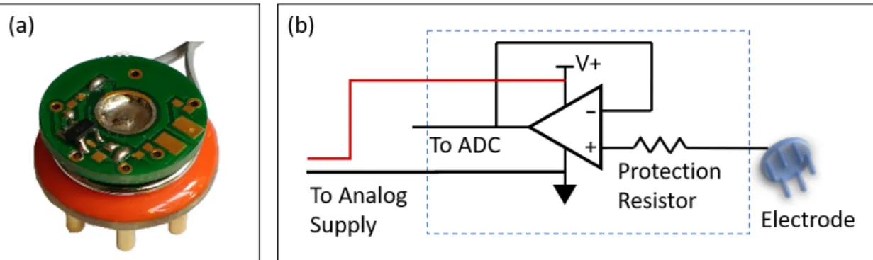 Figure 2.2: (a) Picture of the g.SAHARA dry electrode with custom amplifier PCB.