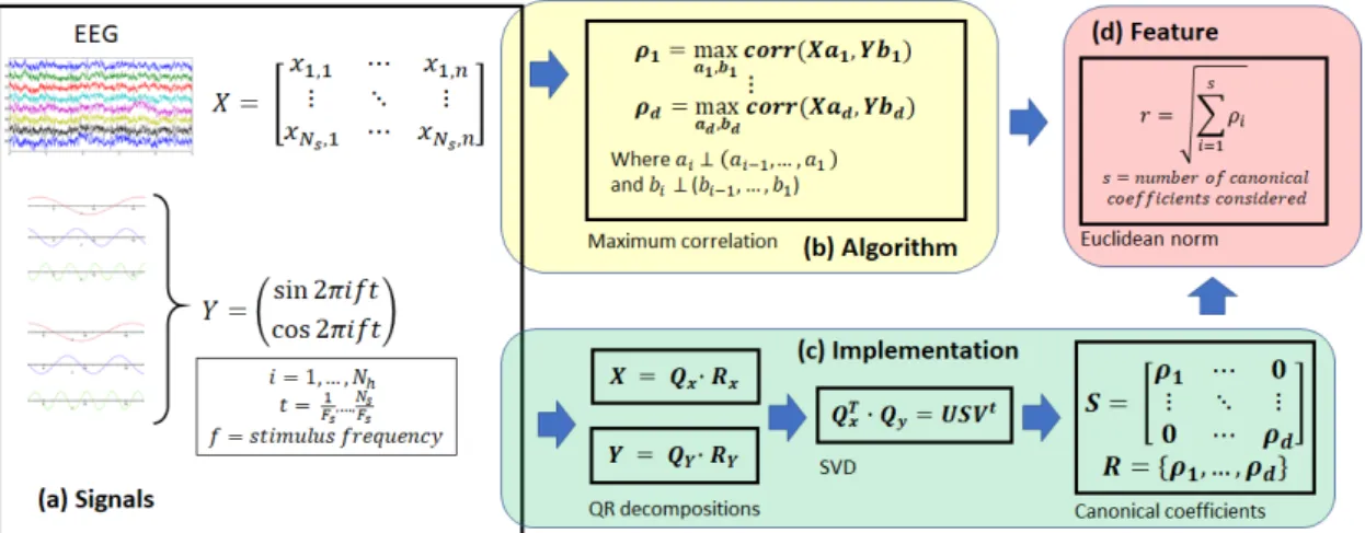 Figure 2.4: Block diagram of CCA algorithm and implementation. (a) Signal matrices input for CCA