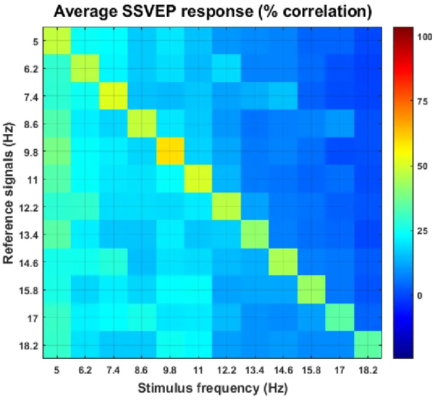 Figure 2.7: Average CCA correlation of SSVEP responses for different stimuli (x- (x-axes) calculated with different reference signals (y-(x-axes)