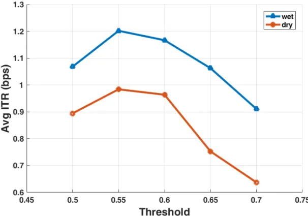 Figure 2.8: Average ITR results for the system with wet electrodes (blue triangles), and dry electrodes (red circles) calculated using different classification thresholds