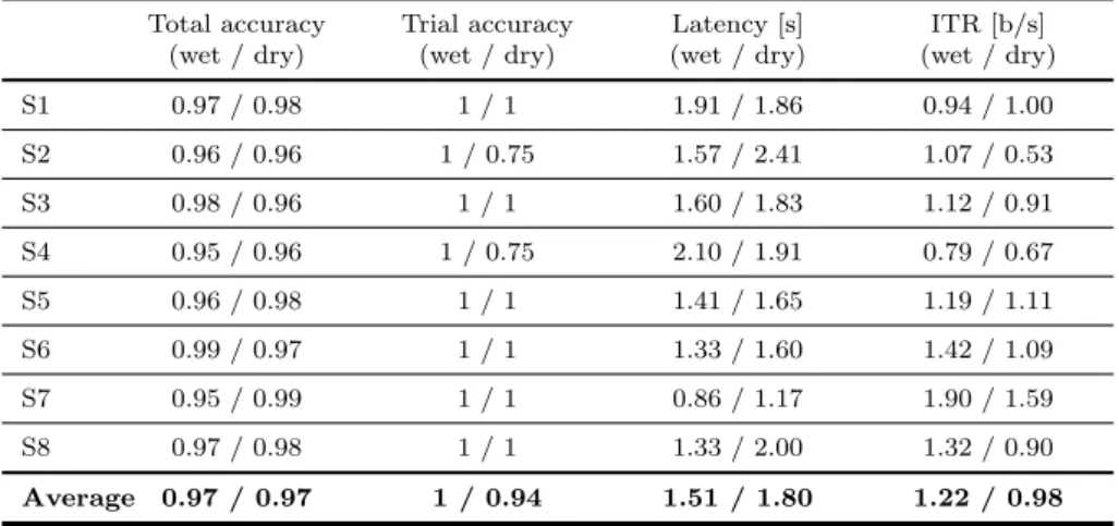 Table 2.2: Offline results for 4 stimuli BCI, wet and dry setup.