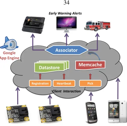 Figure 3.1: The CSN system collects performs decentralized anomaly detection by processing pick messagesfrom low-cost sensors and smartphone accelerometers