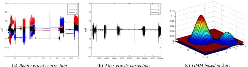 Figure 3.6: (a) 5 hours of recording three-axis accelerometer data during normal cell phone use