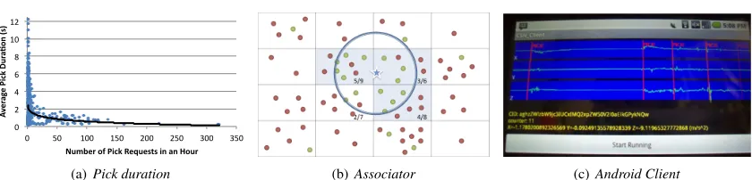 Figure 3.7: (a) Average duration of a pick request as a function of system load. (b) Model of dispersed sensorsusing a hash to a uniform grid to establish proximity