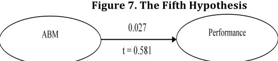 Figure 7. The Fifth Hypothesis 