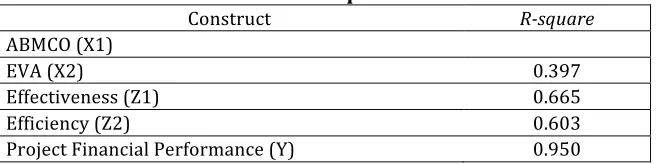 Table 7: R-square value 