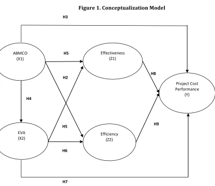 Figure 1. Conceptualization Model  
