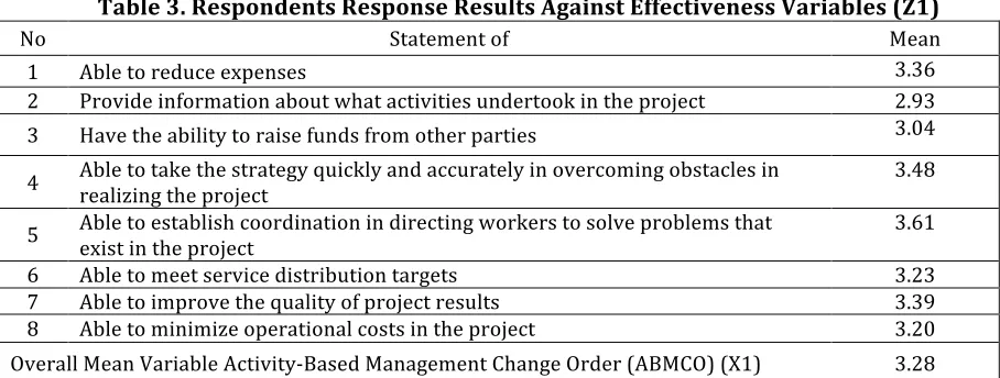 Table 3. Respondents Response Results Against Effectiveness Variables (Z1) 