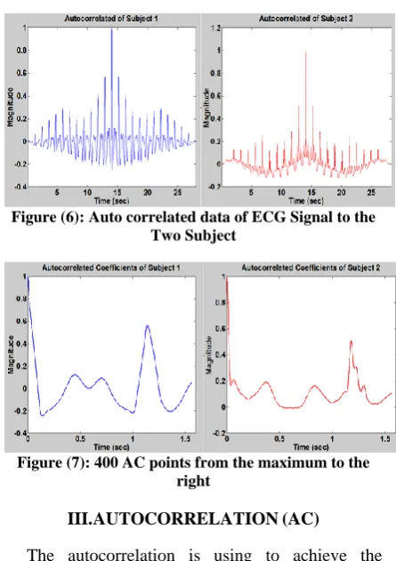 Figure (6): Auto correlated data of ECG Signal to the Two Subject 