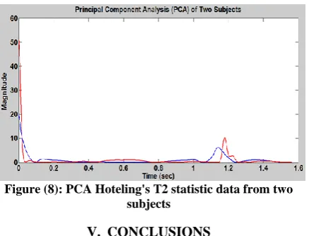 Figure (8): PCA Hoteling's T2 statistic data from two subjects 