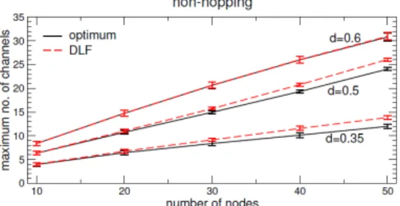 Figure 2 - Average number of channels required for  interference-free assignment for the non-hopping mode