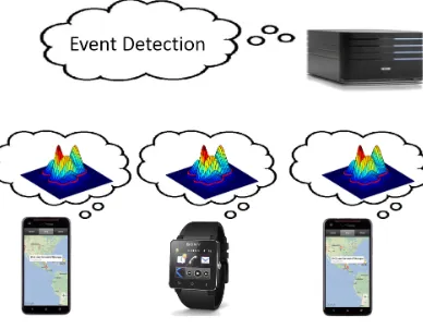 Figure 1.5: An architecture for decentralized event detection: each consumer device runs a clientapplication for modeling its sensor data and transmits pick messages about potential events