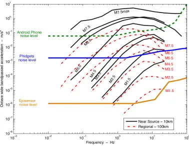 Figure 3.6: The accelerometers in smartphones (e.g., Android) and USB sensors (e.g., 16-bit Phidgetaccelerometers) are capable of sensing moderately large earthquakes