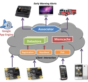 Figure 3.8: The CSN cloud maintains the persistent state of the network in Datastore, performsreal-time processing of pick data via Memcache, and serves notiﬁcations and data products.