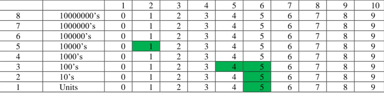 Figure 5. Cells for the subtraction sum. Note that cell [2, 6] has 2 entries.