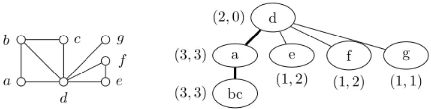 Figure 1 A graph G and a width-3 treecut decomposition of G, including the torso-size (left value) and adhesion (right value) of each node.