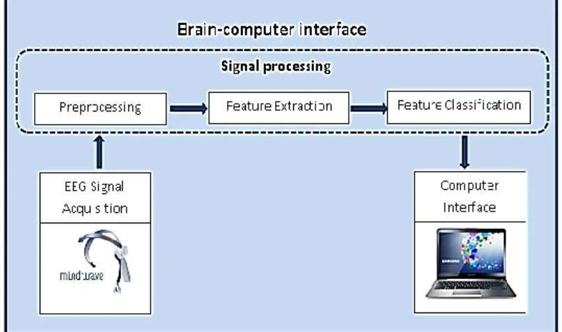 Figure 3. NeuroSkyMindWave system 