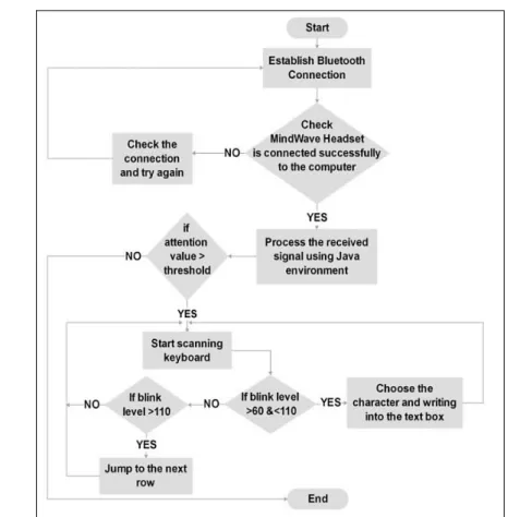 Figure 5. Brain-controlled keyboard flow chart 