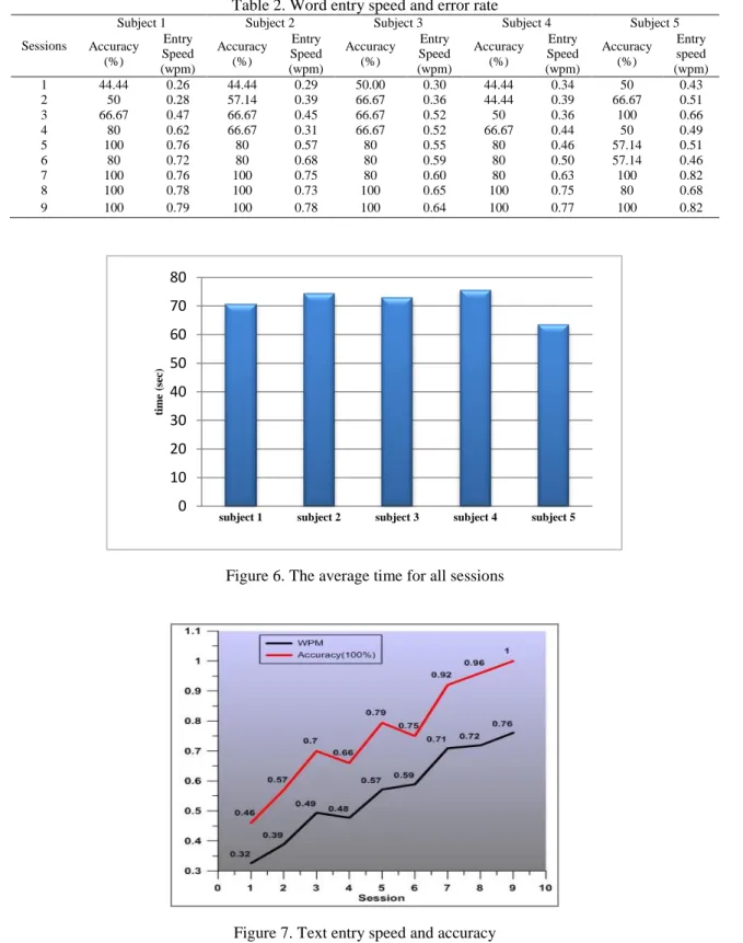 Table 2. Word entry speed and error rate 