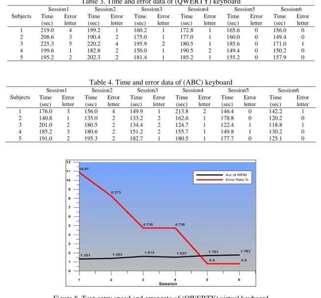 Table 3. Time and error data of (QWERTY) keyboard  Subjects 