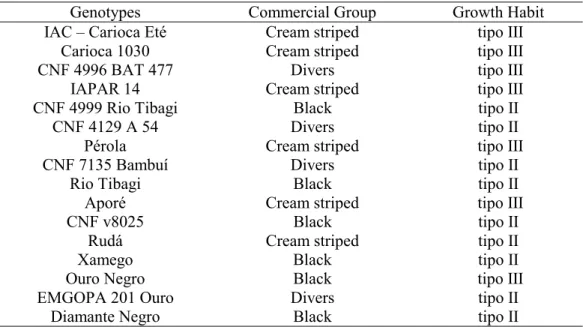 Table 1. Genotypes used in the experimental environments.