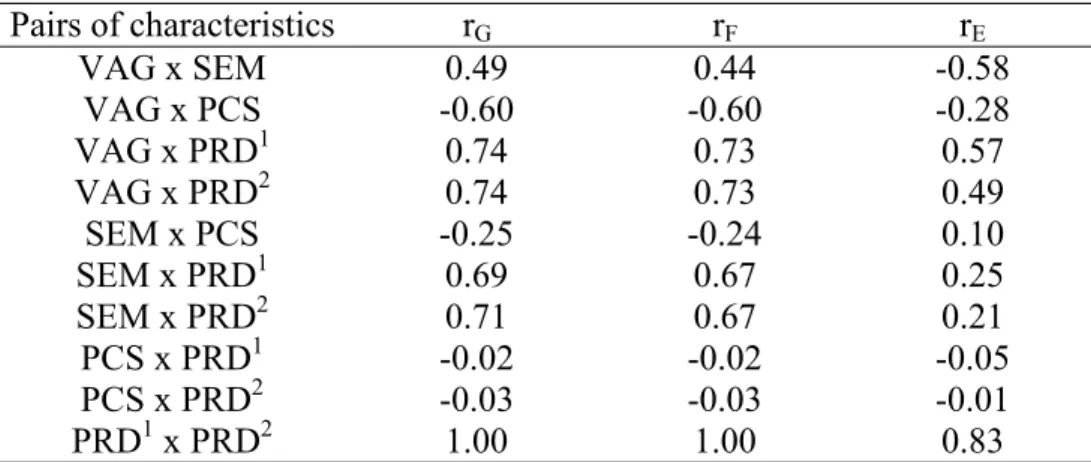 Table 3 shows the results of the estimates of the direct and indirect effects of the primary yield components and of yield per plant, considered explicative variables, on the grain yield per area, the basic variable.