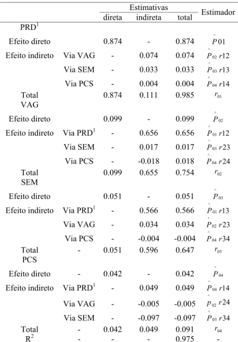 Table 3.  Estimates of the direct and indirect effects of the primary yield components and yield per plant (PRD1) on common bean grain yield (kg.ha -1 )  1/ .