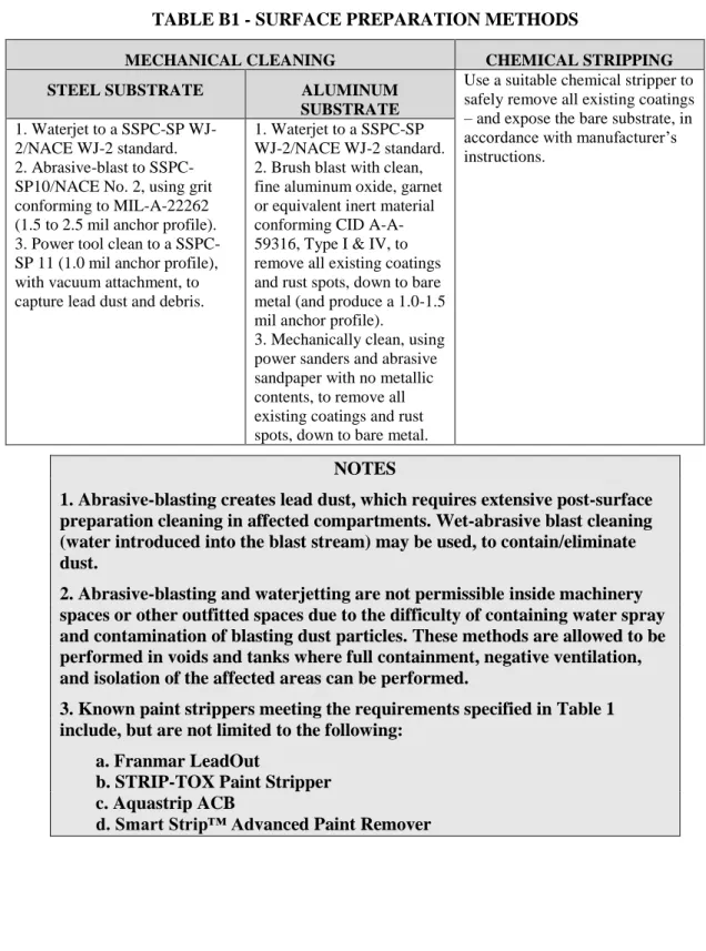 TABLE B1 - SURFACE PREPARATION METHODS 