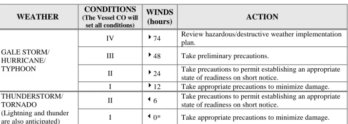 TABLE 1 - WEATHER CONDITIONS 