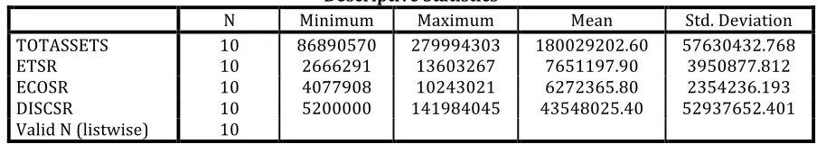 Table 1: Aggregate of Data on Selected Oil & Gas Companies [See Appendix A] 