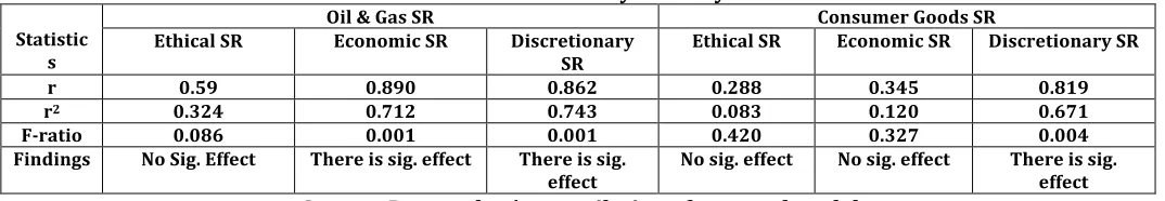 Table 3: Summary of Analyses Oil & Gas SR 