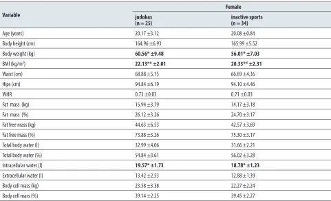 Table 1. Body composition and anthropometric measurements (means and ± standard deviation) in female judokas and inactive sports